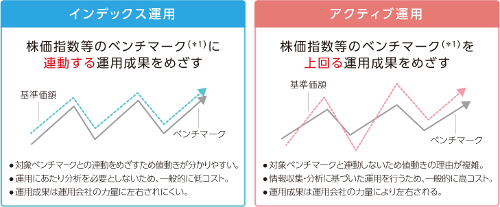 インデックス運用の特徴は、株価指数等のベンチマーク（*）に連動す運用指数をめざすのが特徴。対象ベンチマークとの連動をめざすため値動きが分かりやすい。運用にあたり分析を必要としないため、一般的に低コスト。運用効果は運用会社の力量に左右されにくい。　アクティブ運用の特徴は、株価指数等のベンチマーク（*1）を上回る運用効果をめざすのが特徴。対象ベンチマークと連動しないため値動きの理由が複雑。情報収集・分析に基づいた運用を行うため、一般的に高コスト。運用成果は運用会社の力量により左右される。