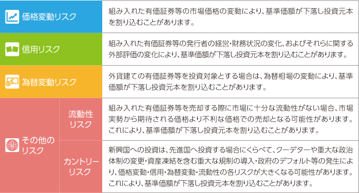 「価格変動リスク」組み入れた有価証券等の市場価格の変動により、基準価格が下落し投資元本を割り込むことがあります。　「信用リスク」組み入れた有価証券等の発行者の経営・財務状況の変化、およびそれらに関する外部評価の変化により、基準価格が下落し投資元本を割り込むことがあります。　「為替変動リスク」外貨建ての有価証券等を投資対象とする場合は、為替相場の変動により、基準価格が下落し投資元本を割り込むことがあります。　「その他のリスク／流動性リスク」組み入れた有価証券等を売却する際に市場に十分な流動性がない場合、市場実勢から機体される価格より不利は価格での売却となる可能性があります。これにより、基準価格が下落し投資元本を割り込むことがあります。　「その他のリスク／カントリーリスク」新興国への投資は、先進国へ投資する場合にくらべて、クーデターや重大な政治体制の変更・資産凍結を含む重大な規制の導入・政治のデフォルト等の発生により、価格変動・信用・為替変動・流動性の各リスクが大きくなる可能性があります。これにより、基準価格が下落し投資元本を割り込むことがあります。