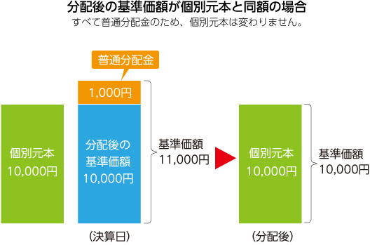 分配後の基準価格が個別元本と同額の場合のフロー図 個別元本10,000円の場合、決算日の基準価格は11,000円（分配後の基準価格10,000＋普通分配金1,000）、分配後の基準価格は10,000円（個別元本10,000円）