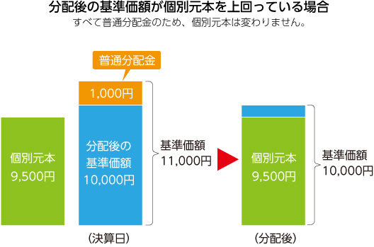 分配後の基準価格が個別元本を上回っている場合のフロー図 個別元本9,500円の場合、決算日の基準価格は11,000円(分配後の基準価格10,000+普通分配金1,000)、分配後の基準価格は10,000円(個別元本9,500円)
