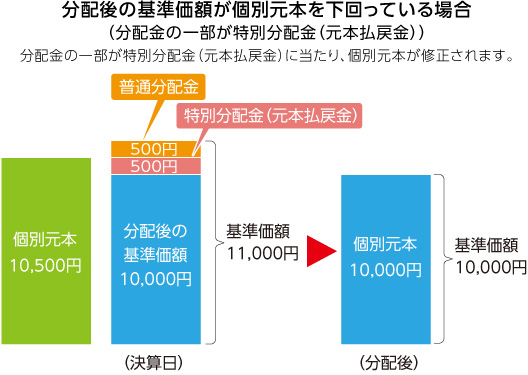 分配後の基準価格が個別元本を下回っている場合（分配金の一部が特別分配金（元本払戻金））のフロー図 分配金の一部が特別分配金（元本払戻金）に当たり、個別元本が修正されます。 個別元本10,500円の場合、決算日の基準価格は11,000円（分配後の基準価格10,000＋特別分配金（元本払戻金）500円＋普通分配金500円）、分配後の基準価格は10,000円（個別元本10,000円）