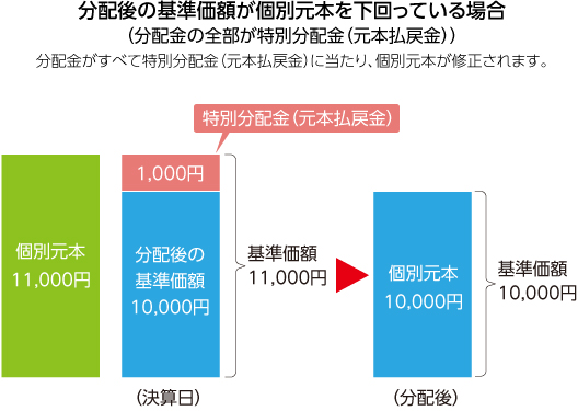 分配後の基準価格が個別元本を下回っている場合(分配金の全部が特別分配金(元本払戻金))のフロー図 分配金のすべてが特別分配金(元本払戻金)に当たり、個別元本が修正されます。 個別元本11,000円の場合、決算日の基準価格は11,000円(分配後の基準価格10,000+特別分配金(元本払戻金)1,000円)、分配後の基準価格は10,000円(個別元本10,000円)
