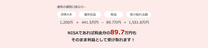 NISAであれば、税金分の89.7万円もそのまま利益として受け取れます！
