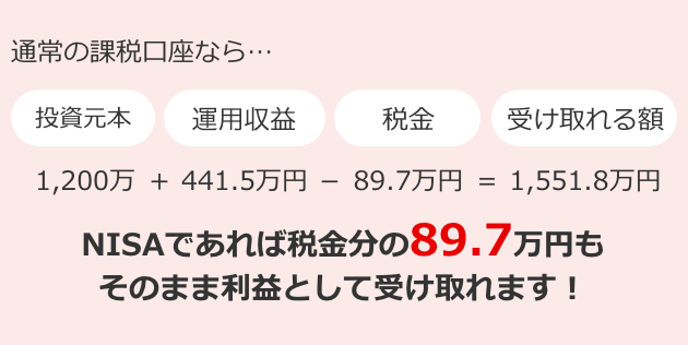 NISAであれば、税金分の89.7万円もそのまま利益として受け取れます！
