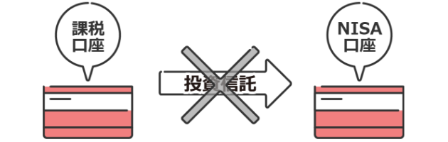 特定口座等で運用している投資信託を、NISA口座に移管することはできません。