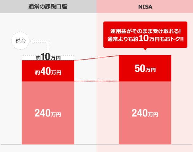 50万円の利益が出た場合、NISAであれば、運用益がそのまま受け取れる。通常の課税口座よりも約10万円もおトク!!