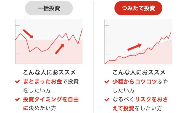 まとまったお金での投資や投資タイミングを自由に決めたい方は一括投資が、少額からコツコツ、なるべくリスクを抑えて投資したい方はつみたて投資がおススメです。