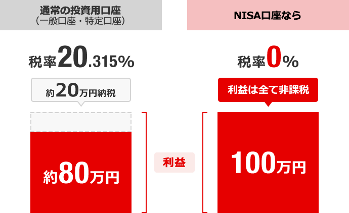 100万円の利益が出た場合、通常の投資用口座では税率が20.315%だが、NISA口座なら利益は全て非課税。