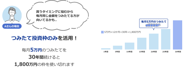 つみたて投資枠のみを活用したイメージ図