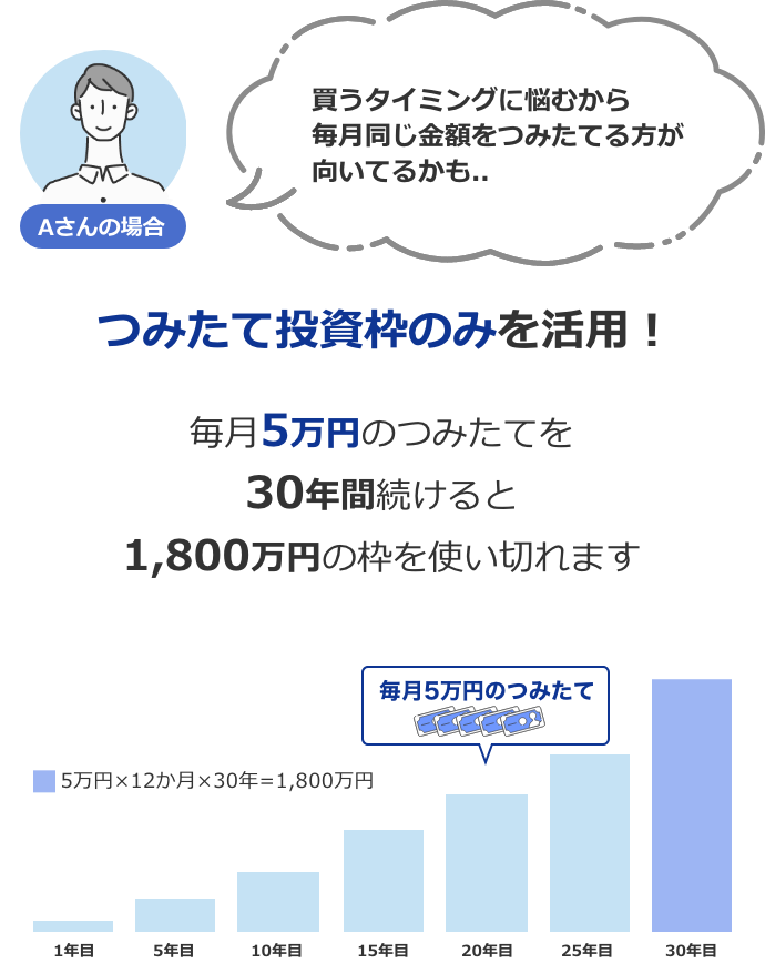 つみたて投資枠のみを活用したイメージ図