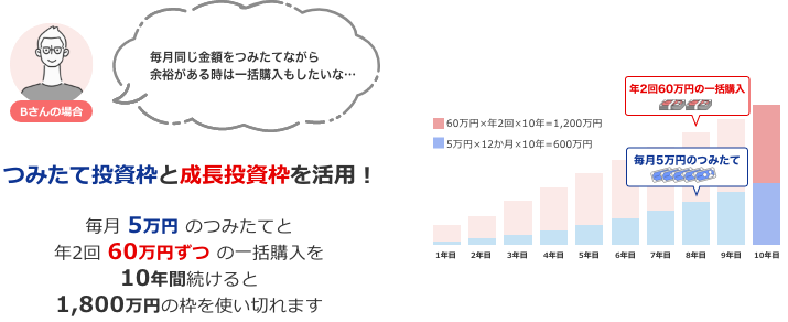 つみたて投資枠と成長投資枠を活用したイメージ図