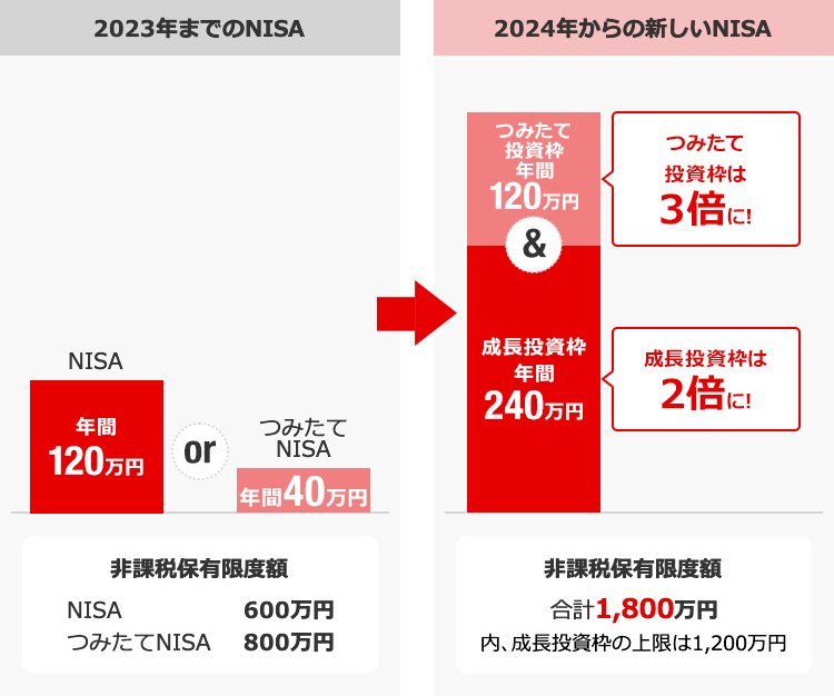 2023年までのNISAと2024年からのNISAの違いのイメージ図
