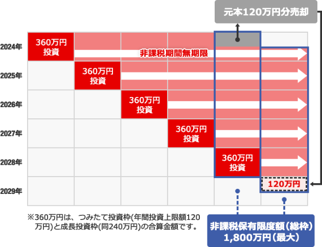 売却後、非課税保有限度額（総枠）が復活するイメージ図