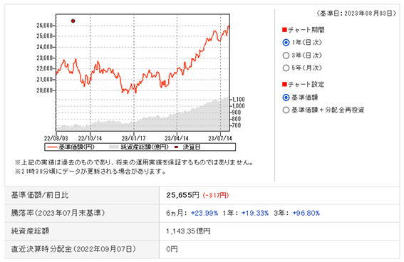 「チャートを表示」ボタンからお気に入りファンドのチャート、運用情報を確認できます。