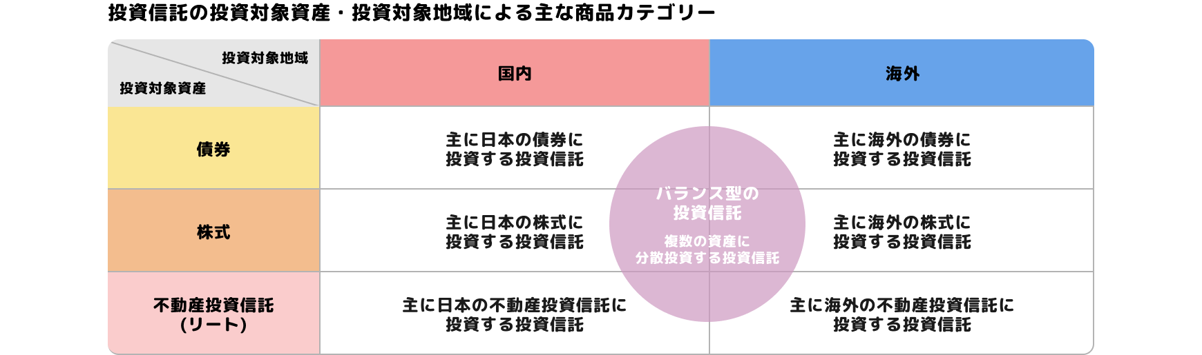 投資信託の投資対象資産・投資対象地域による主な商品カテゴリー