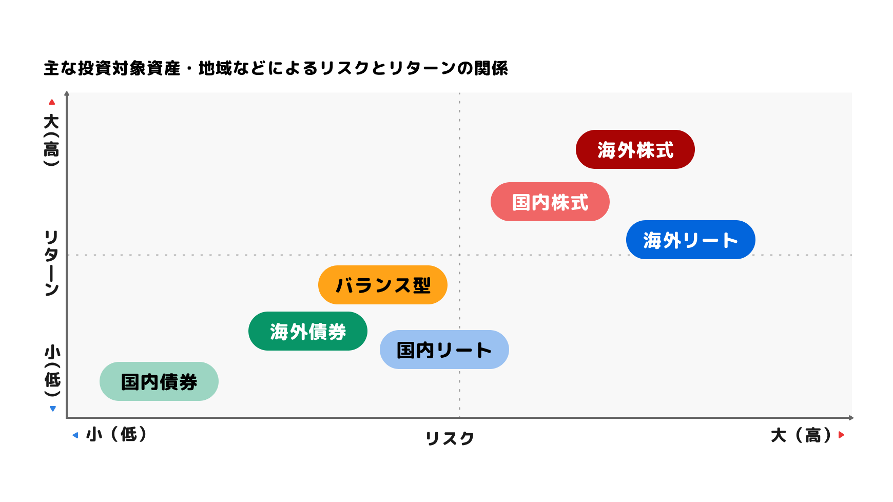主な投資対象資産・地域などによるリスクとリターンの関係