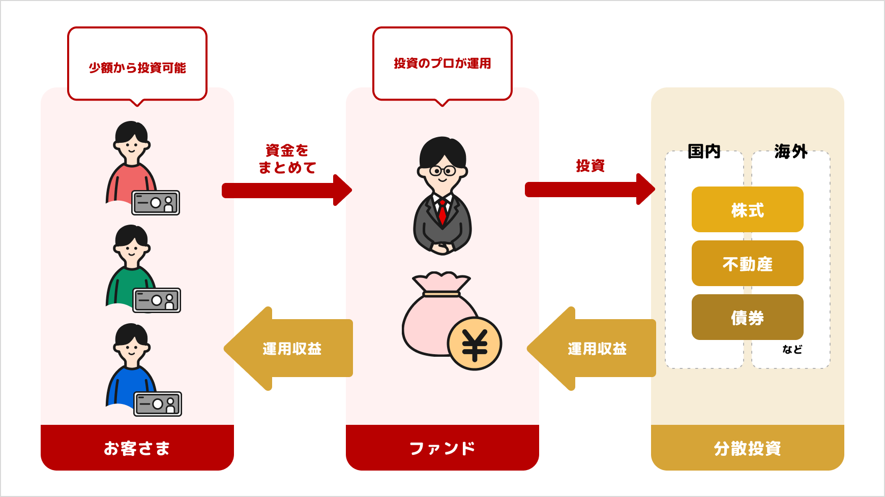 投資信託の仕組みと魅力