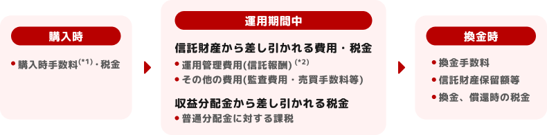 投資信託の費用