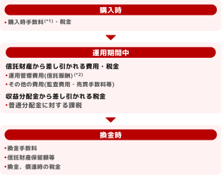 投資信託の費用