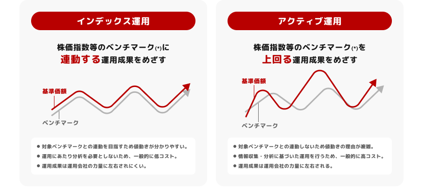 「インデックス運用」「アクティブ運用」