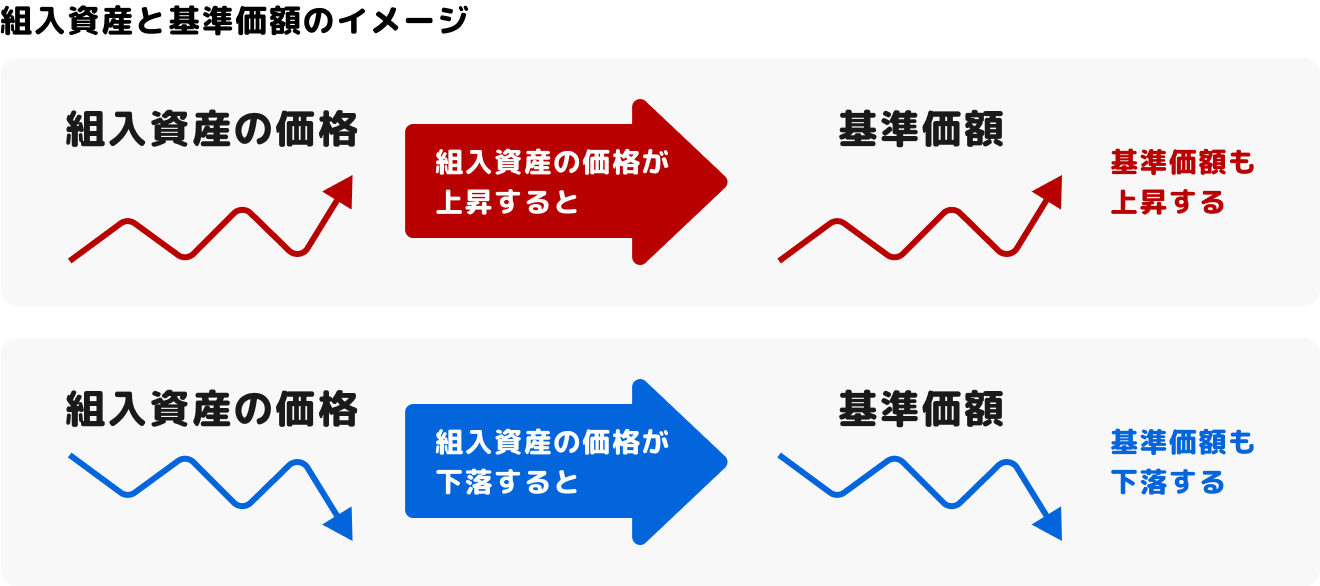 組入資産と基準価額のイメージ