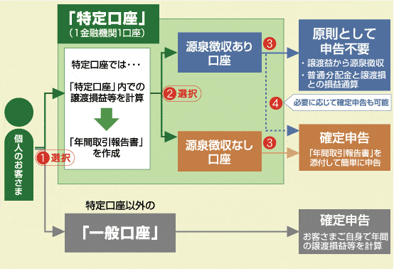 「特定口座」と「一般口座」のお取り扱いの違い