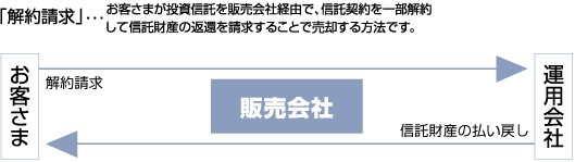 解約請求