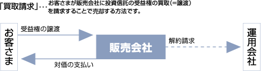 買取請求