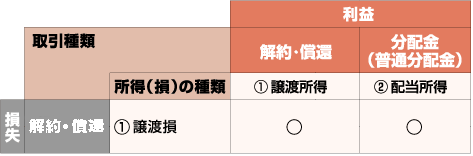 株式投資信託の譲渡損益や解約・償還損と、株式の譲渡損益との損益通算表