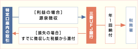 特定口座内の取引　利益の場合源泉徴収をして三菱ＵＦＪ銀行を通して年1回税務署へ納付。損益の場合すでに徴収した税額から還付。