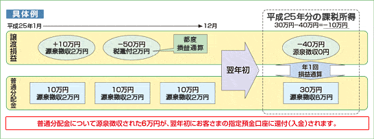 1年間の譲渡祖損益が＋10万円（源泉徴収2万円）と-50万円（税還付2万円）（都度損益通算）、普通分配金が10万円（源泉徴収2万円）×3回の場合、普通分配金について源泉徴収された6万円が、翌年初にお客さまの指定預金口座に還付（入金）されます。