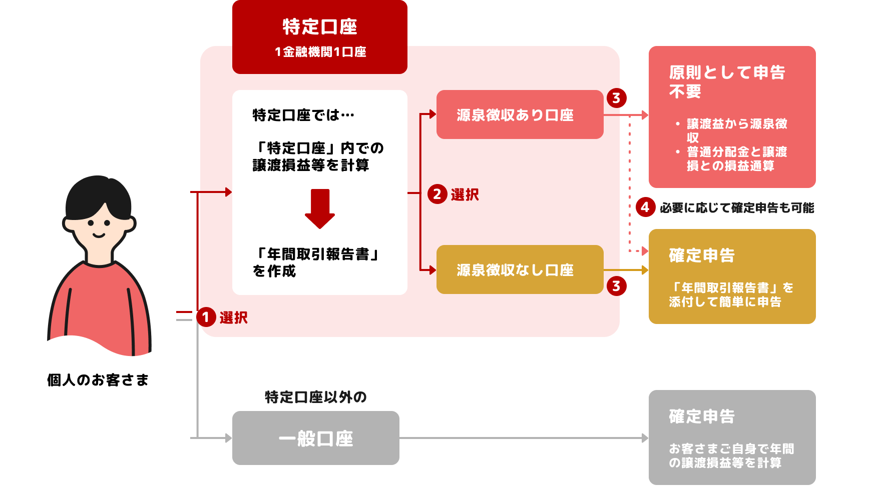 「特定口座」と「一般口座」の違い