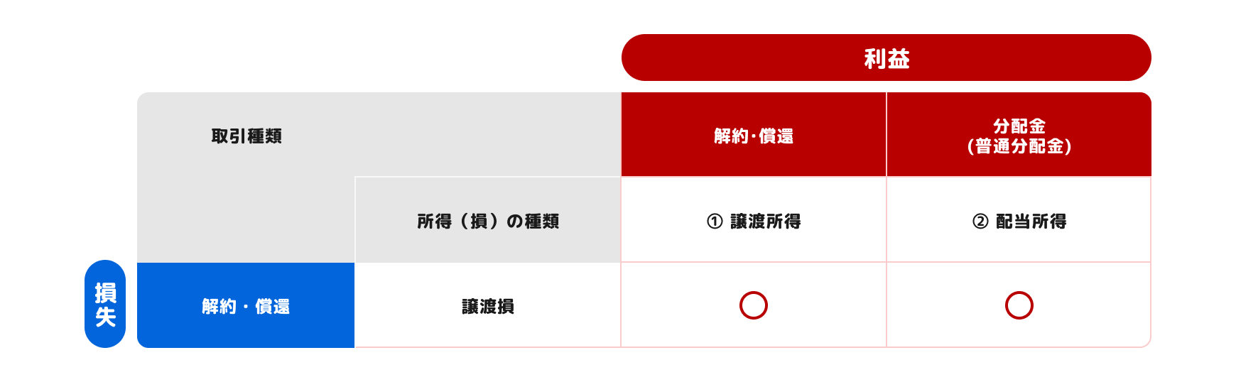 株式投資信託の譲渡損益や解約・償還損と、株式の譲渡損益との損益通算表