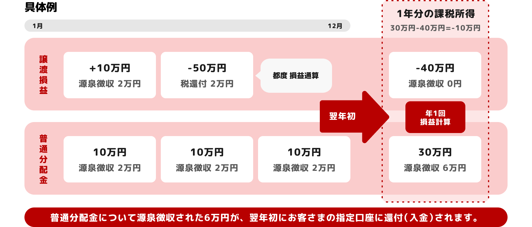 1年間の譲渡祖損益が＋10万円（源泉徴収2万円）と-50万円（税還付2万円）（都度損益通算）、普通分配金が10万円（源泉徴収2万円）×3回の場合、普通分配金について源泉徴収された6万円が、翌年初にお客さまの指定預金口座に還付（入金）されます。