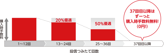 投信つみたて回数13～24回で購入時手数料20%優遇、25～36回で50％優遇、37回目以降はずーっと無料！（0円！）