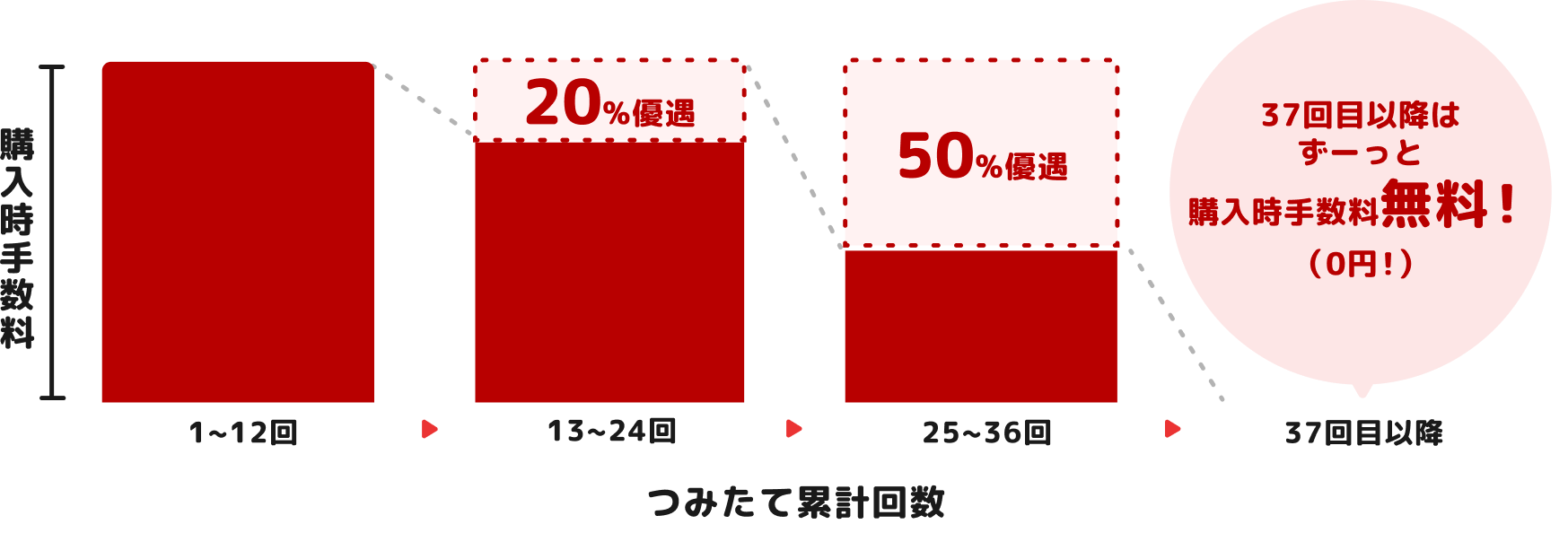 投信つみたて回数13～24回で購入時手数料20%優遇、25～36回で50％優遇、37回目以降はずーっと無料！（0円！）