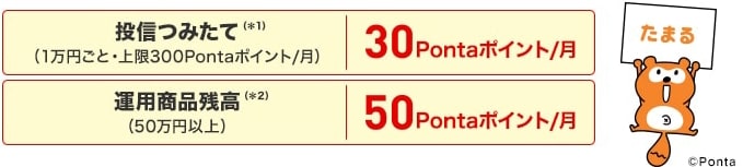 投信つみたて（1万円ごと・上限300Pontaポイント/月）30Pontaポイント/月　運用商品残高 （50万円以上）50Pontaポイント/月