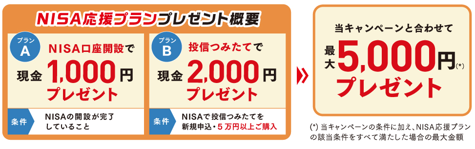 NISA応援プランプレゼント概要　プランA：NISA口座開設で現金1,000円プレゼント（条件：NISAの開設が完了していること）プランB：投信つみたてで現金2,000円プレゼント（条件：NISAで投信つみたてを新規申込・5万円以上ご購入）　当キャンペーンと合わせて最大5,000円（*）プレゼント（*）当キャンペーンの条件に加え、NISA応援プランの該当条件をすべて満たした場合の最大金額