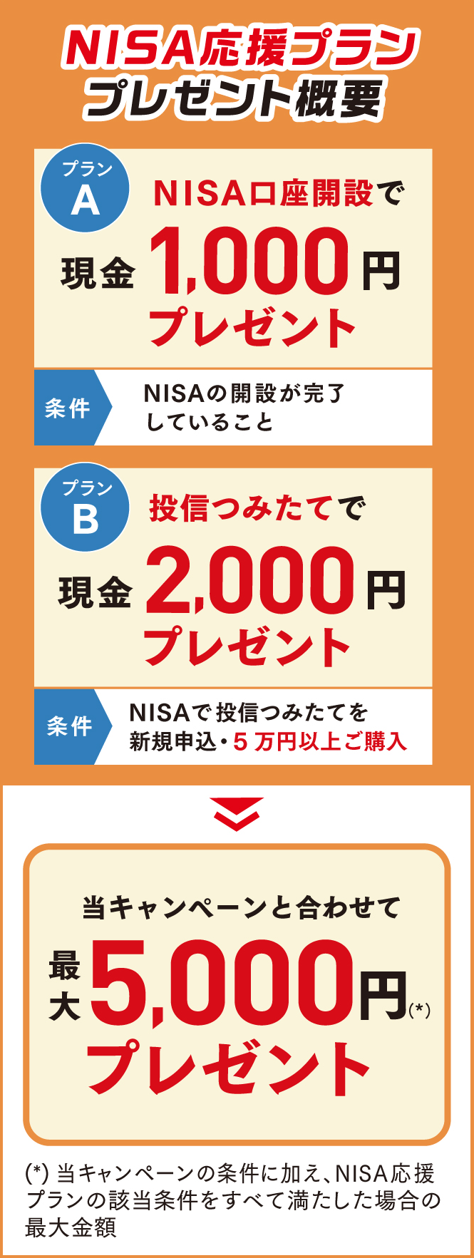 NISA応援プランプレゼント概要　プランA：NISA口座開設で現金1,000円プレゼント（条件：NISAの開設が完了していること）プランB：投信つみたてで現金2,000円プレゼント（条件：NISAで投信つみたてを新規申込・5万円以上ご購入）　当キャンペーンと合わせて最大5,000円（*）プレゼント（*）当キャンペーンの条件に加え、NISA応援プランの該当条件をすべて満たした場合の最大金額