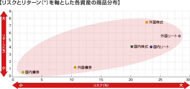 【リスクとリターン(*)を軸とした各資産の商品分布】