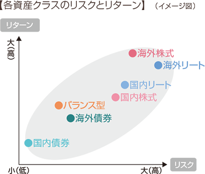 各資産クラスのリスクとリターンのイメージ図