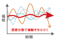 Point1 資産の分散