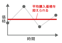 Point3 時間の分散