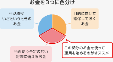 お金を3つに色分け