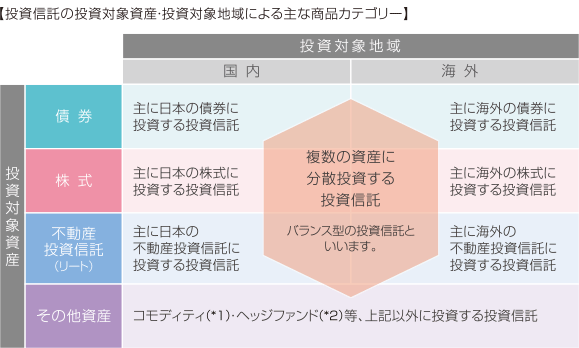 【投資信託の投資対象資産・投資対象地域による主な商品カテゴリー】