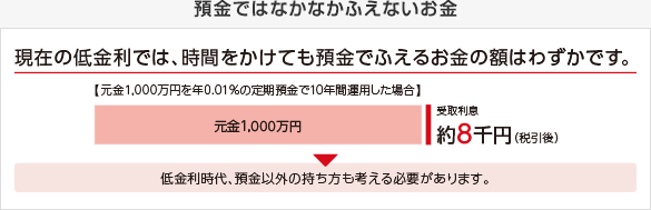 預金ではなかなかふえないお金 現在の低金利では、時間をかけても預金でふえるお金の額はわずかです。