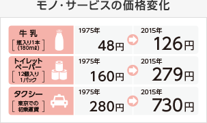 モノ・サービスの価格変化