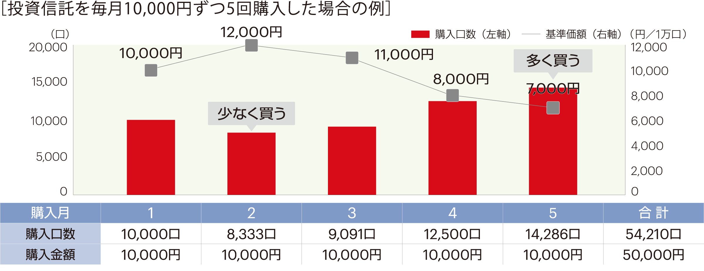 投資信託を毎月10,000円ずつ5回購入した場合の例