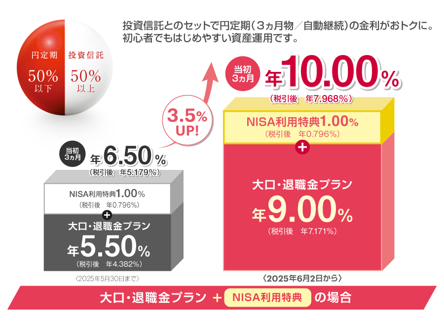 投資信託とのセットで円定期（３カ月物／自動継続）の金利がおトクに。初心者でもはじめやすい資産運用です。