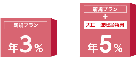 新規プラン 年3% 新規プラン+大口・退職金特典 年5%